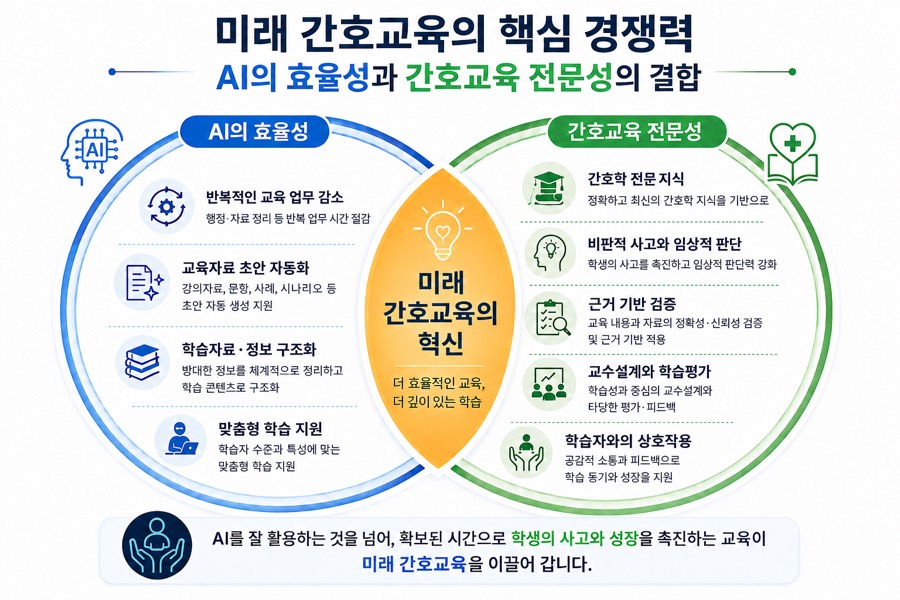 미래 간호교육의 핵심경쟁력 – AI의 효율성과 간호교육 전문성의 결합 인포그래픽