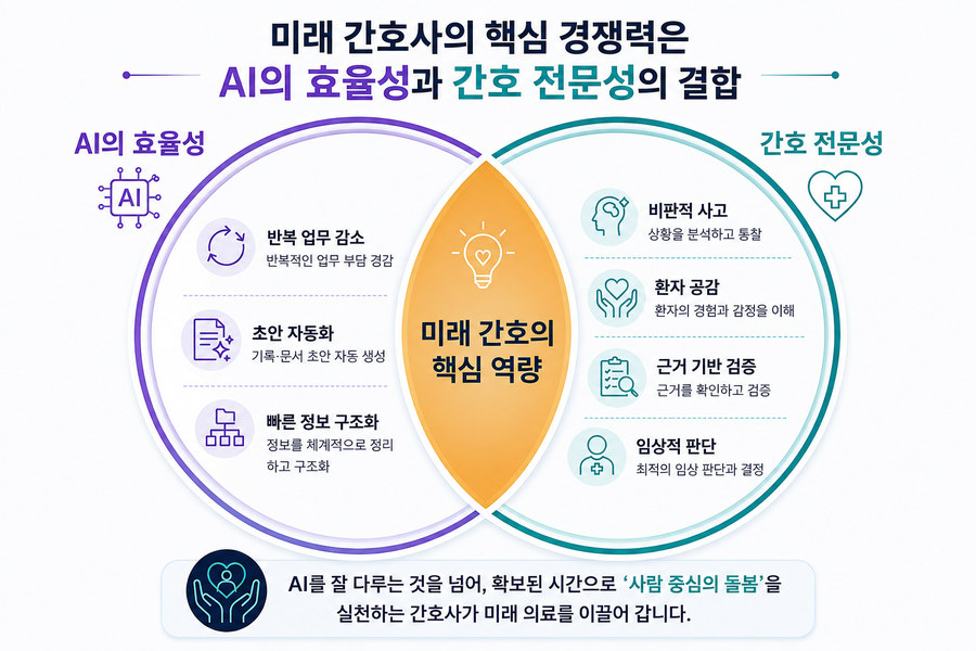 미래간호사의 핵심경쟁력 – AI의 효율성과 간호 전문성의 결합 인포그래픽